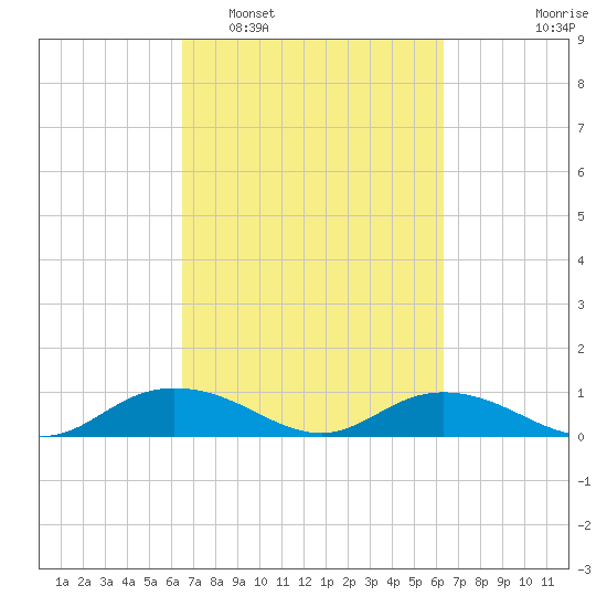 Grahamville tide chart for Saturday, March 11, 2023