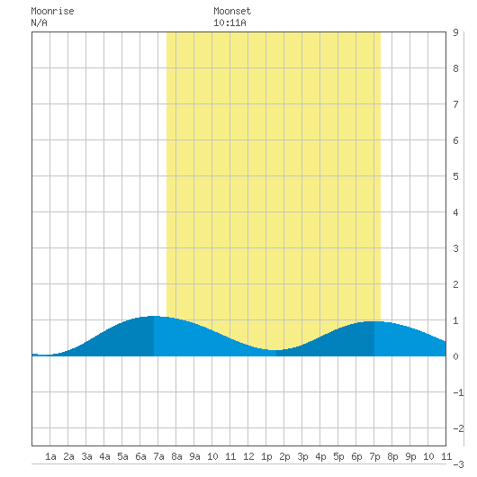 Grahamville tide chart for Sunday, March 12, 2023