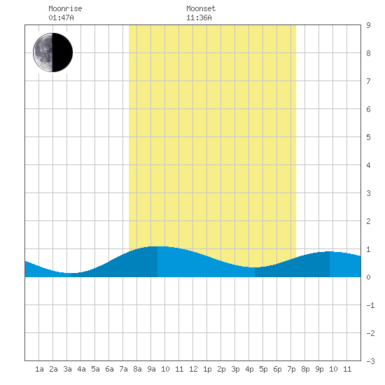 Grahamville tide chart for Tuesday, March 14, 2023