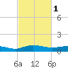 Grahamville tide chart for Wednesday, March 1, 2023