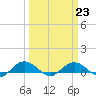 Grahamville tide chart for Thursday, March 23, 2023