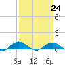 Grahamville tide chart for Friday, March 24, 2023