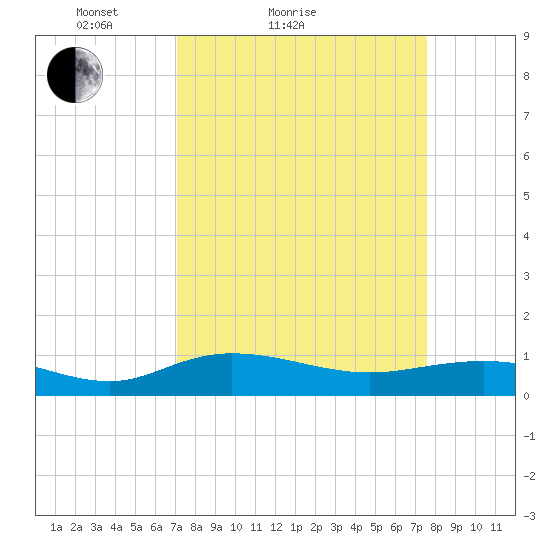 Grahamville tide chart for Tuesday, March 28, 2023