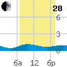 Grahamville tide chart for Tuesday, March 28, 2023