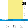 Grahamville tide chart for Wednesday, March 29, 2023