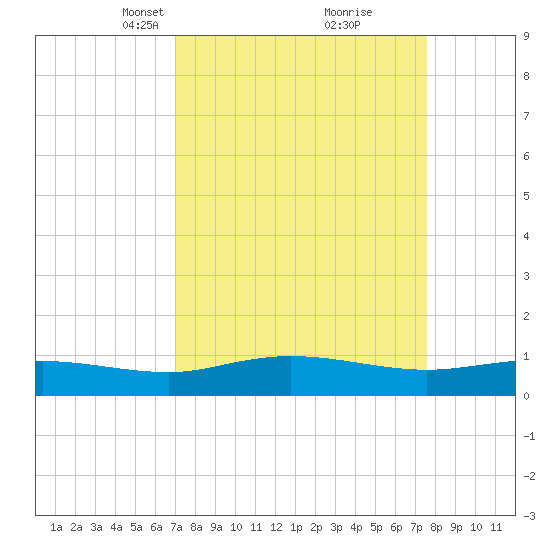 Grahamville tide chart for Friday, March 31, 2023