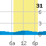 Grahamville tide chart for Friday, March 31, 2023
