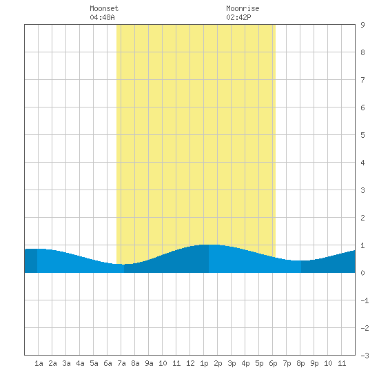 Grahamville tide chart for Friday, March 3, 2023