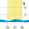 Grahamville tide chart for Friday, March 3, 2023