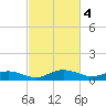 Grahamville tide chart for Saturday, March 4, 2023