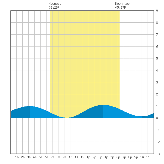 Grahamville tide chart for Monday, March 6, 2023