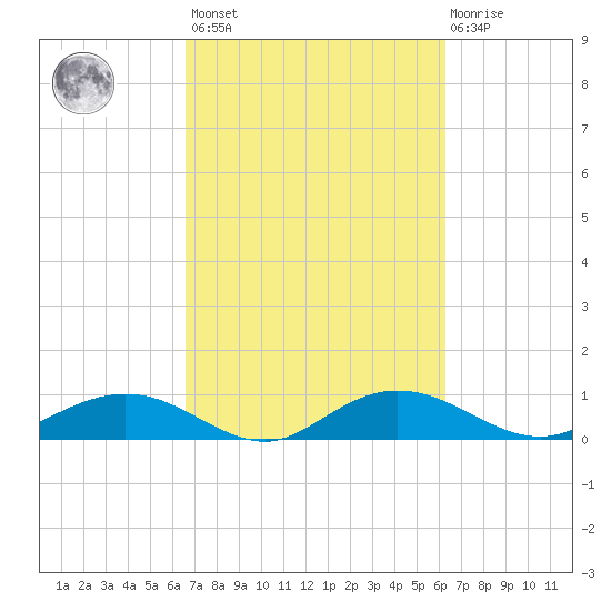 Grahamville tide chart for Tuesday, March 7, 2023