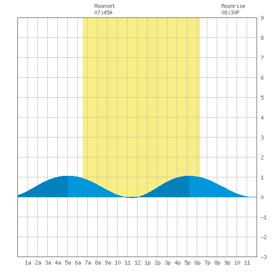 Grahamville tide chart for Thursday, March 9, 2023