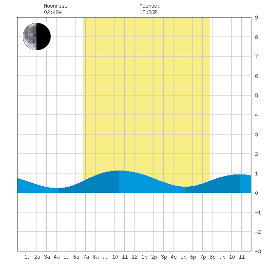 Grahamville tide chart for Thursday, April 13, 2023