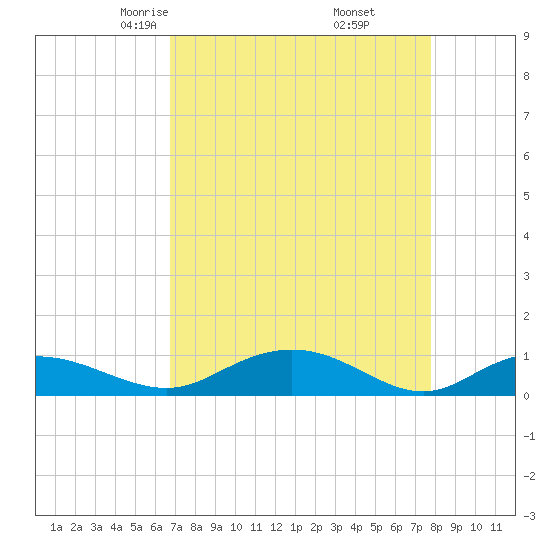 Grahamville tide chart for Saturday, April 15, 2023