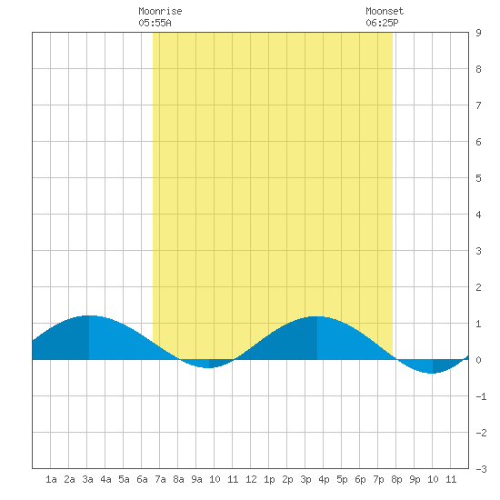 Grahamville tide chart for Tuesday, April 18, 2023