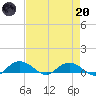 Grahamville tide chart for Thursday, April 20, 2023