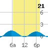 Grahamville tide chart for Friday, April 21, 2023