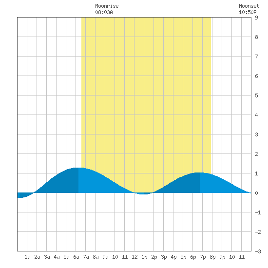 Grahamville tide chart for Saturday, April 22, 2023