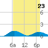 Grahamville tide chart for Sunday, April 23, 2023