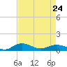Grahamville tide chart for Monday, April 24, 2023