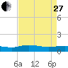Grahamville tide chart for Thursday, April 27, 2023