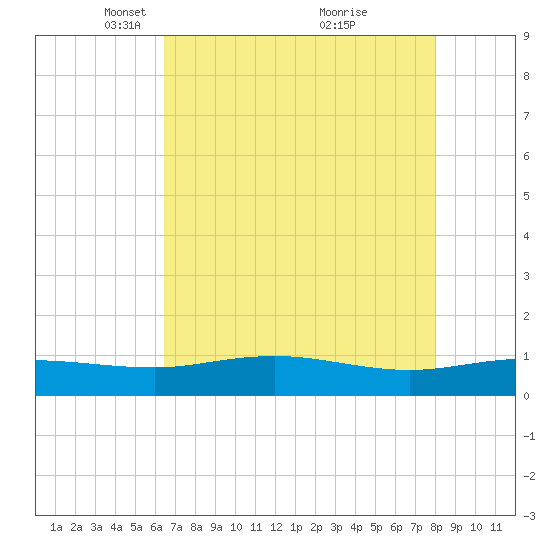 Grahamville tide chart for Saturday, April 29, 2023