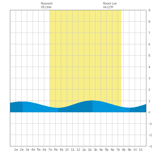Grahamville tide chart for Sunday, April 2, 2023