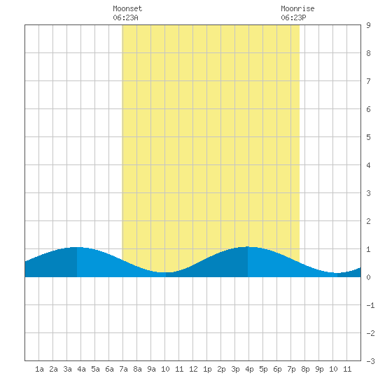 Grahamville tide chart for Tuesday, April 4, 2023