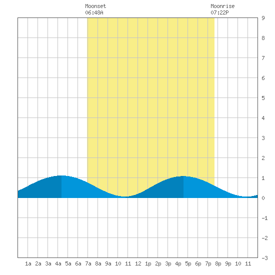 Grahamville tide chart for Wednesday, April 5, 2023