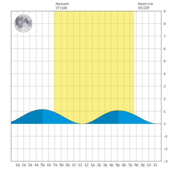 Grahamville tide chart for Thursday, April 6, 2023