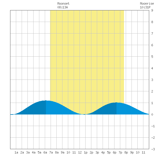 Grahamville tide chart for Saturday, April 8, 2023