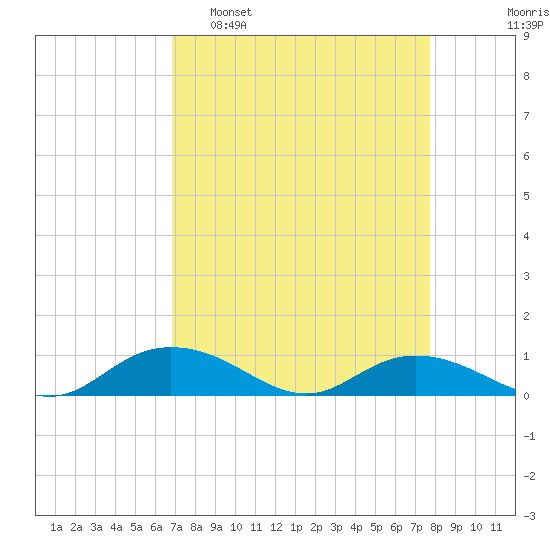 Grahamville tide chart for Sunday, April 9, 2023