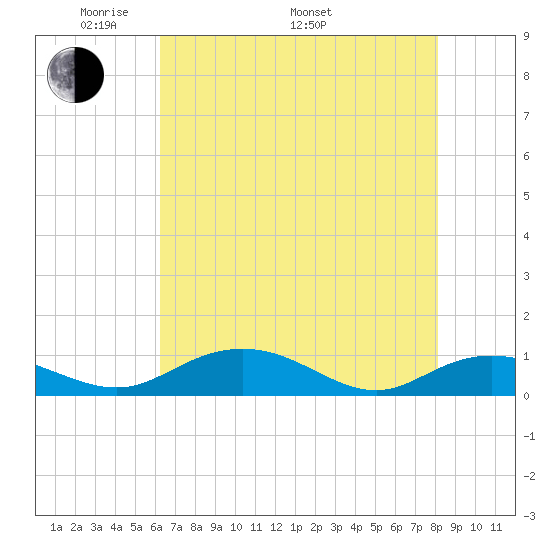 Grahamville tide chart for Friday, May 12, 2023
