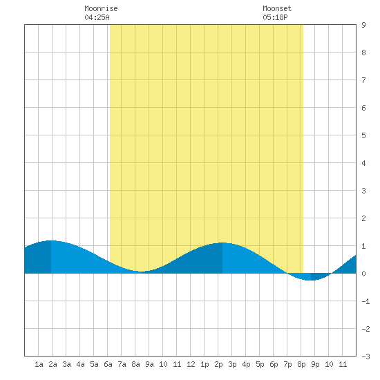 Grahamville tide chart for Tuesday, May 16, 2023