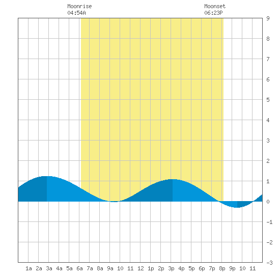 Grahamville tide chart for Wednesday, May 17, 2023