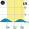 Grahamville tide chart for Friday, May 19, 2023