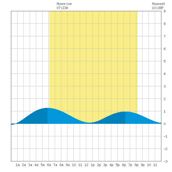 Grahamville tide chart for Sunday, May 21, 2023
