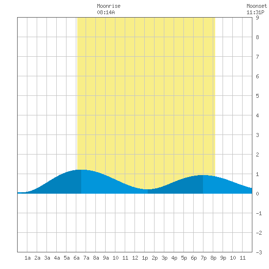 Grahamville tide chart for Monday, May 22, 2023
