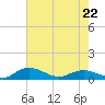 Grahamville tide chart for Monday, May 22, 2023