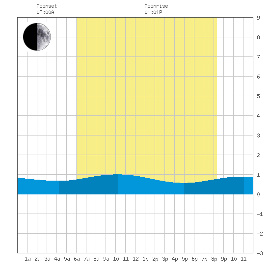 Grahamville tide chart for Saturday, May 27, 2023