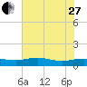 Grahamville tide chart for Saturday, May 27, 2023