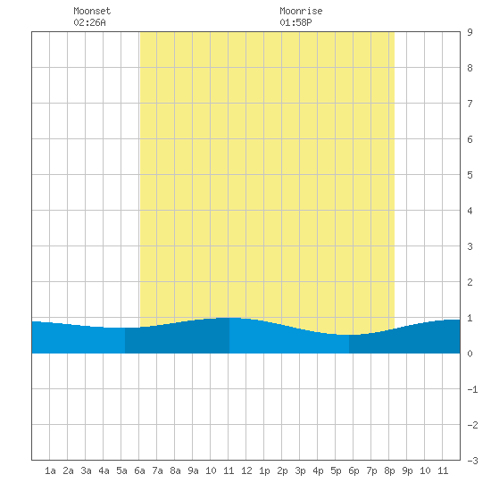 Grahamville tide chart for Sunday, May 28, 2023