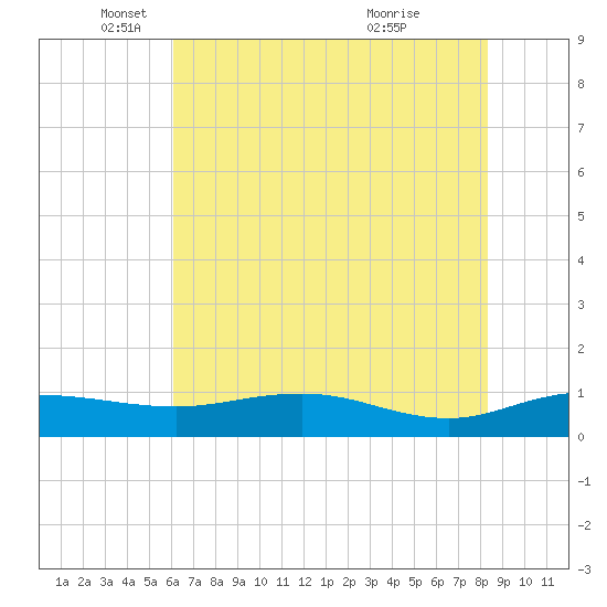 Grahamville tide chart for Monday, May 29, 2023