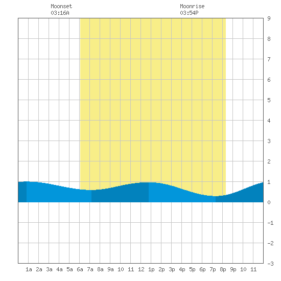 Grahamville tide chart for Tuesday, May 30, 2023