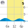 Grahamville tide chart for Friday, May 5, 2023