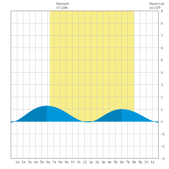 Grahamville tide chart for Sunday, May 7, 2023