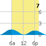 Grahamville tide chart for Sunday, May 7, 2023