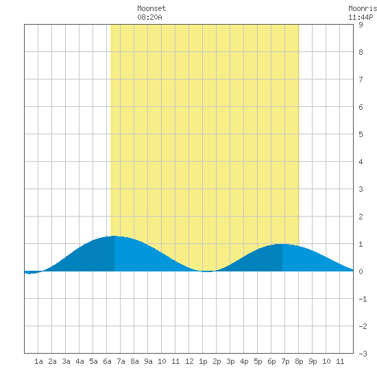 Grahamville tide chart for Monday, May 8, 2023