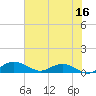 Grahamville tide chart for Friday, June 16, 2023